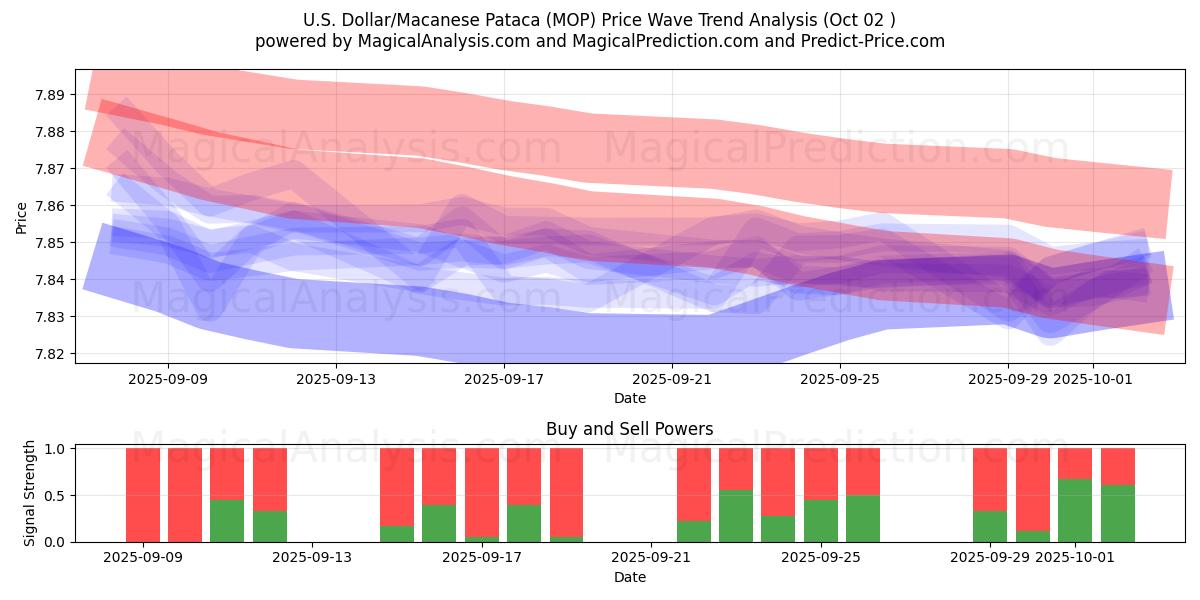  Dollaro USA/Pataca di Macao (MOP) Support and Resistance area (26 Sep) 