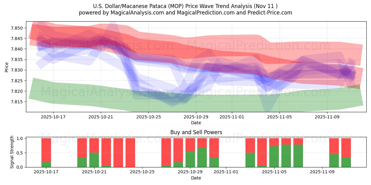  Amerikaanse dollar/Macanese pataca (MOP) Support and Resistance area (10 Nov) 