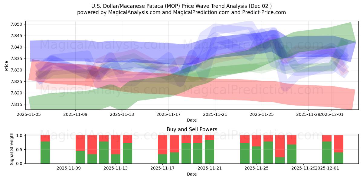  Dollaro USA/Pataca di Macao (MOP) Support and Resistance area (01 Dec) 