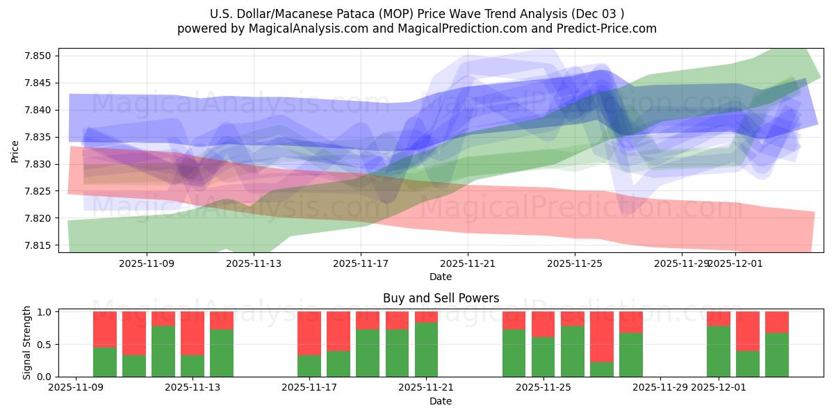  US Dollar/Macanese Pataca (MOP) Support and Resistance area (02 Dec) 