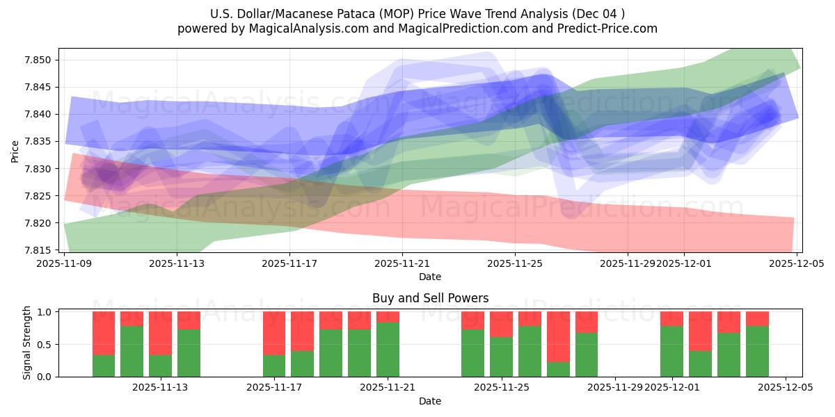  Dollar américain/Pataca macanaise (MOP) Support and Resistance area (03 Dec) 