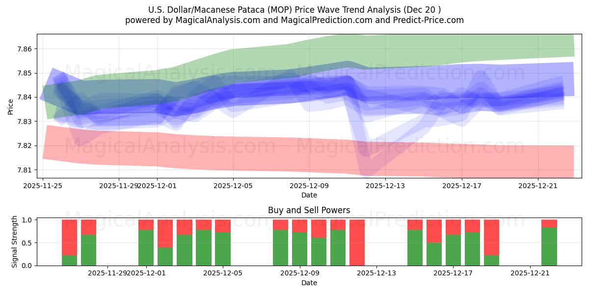  Amerikaanse dollar/Macanese pataca (MOP) Support and Resistance area (19 Dec) 