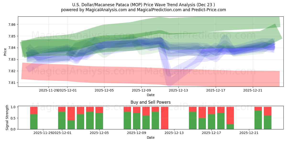  دلار آمریکا/پاتاکا ماکان (MOP) Support and Resistance area (22 Dec) 