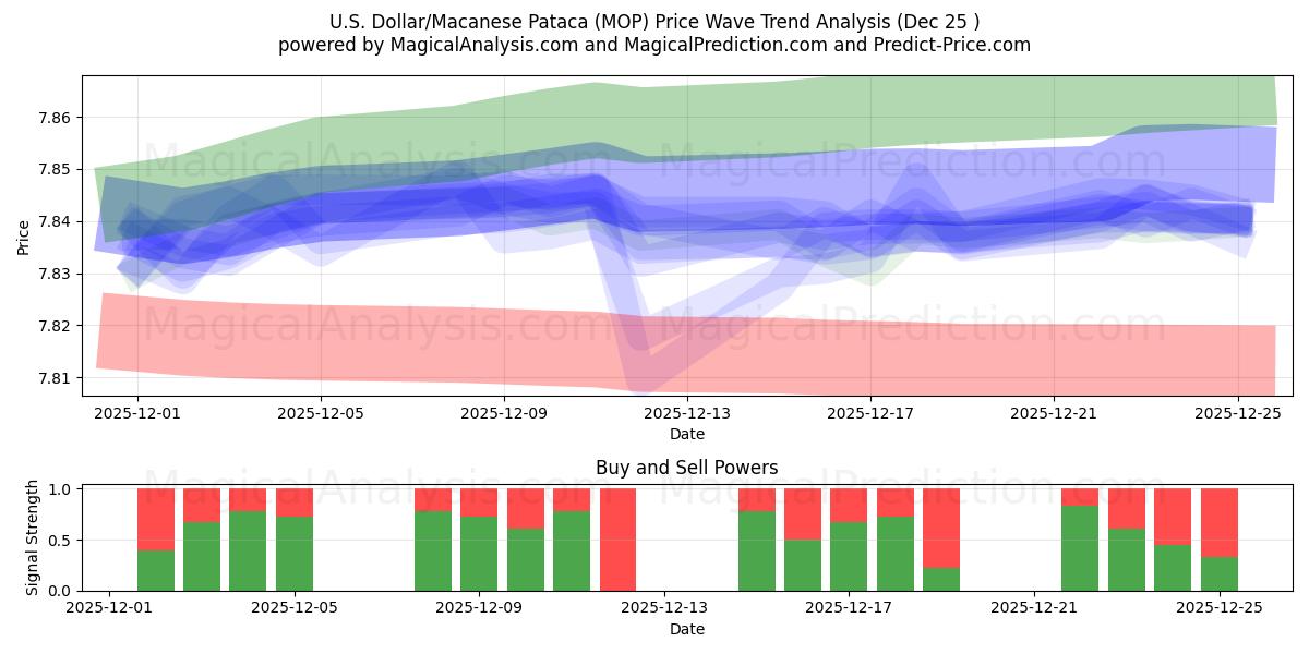  Dollar américain/Pataca macanaise (MOP) Support and Resistance area (24 Dec) 