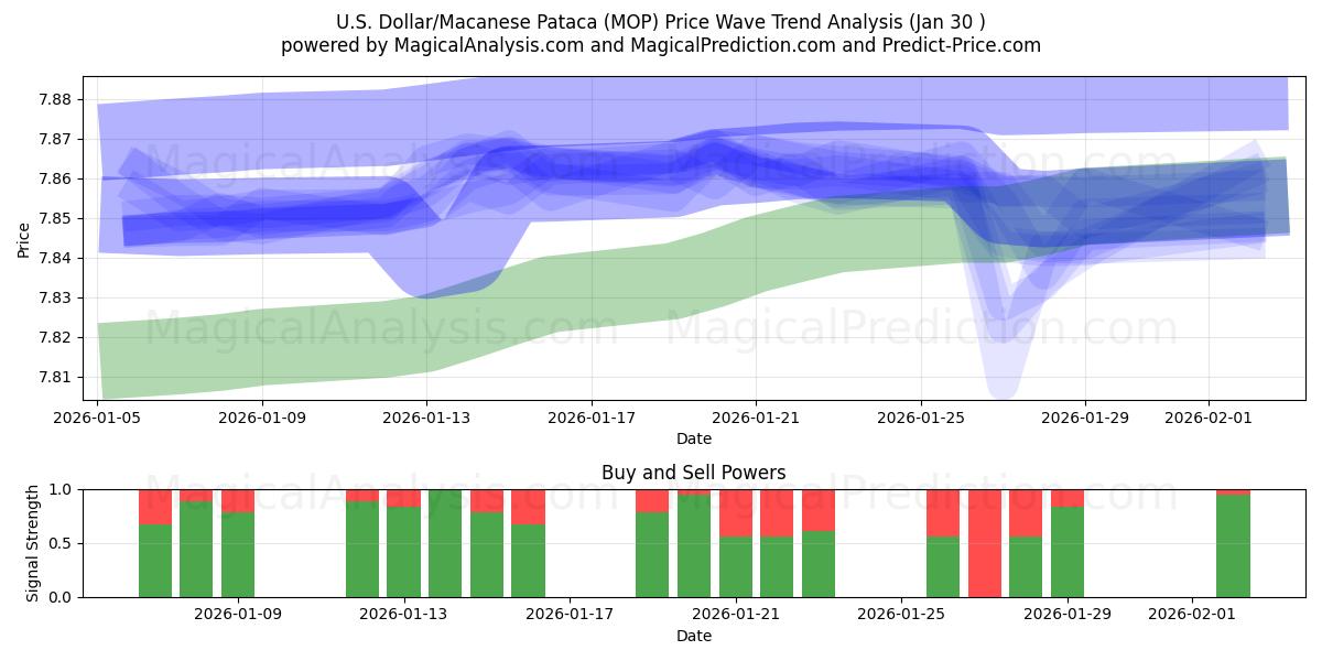  US Dollar/Macanese Pataca (MOP) Support and Resistance area (29 Jan) 