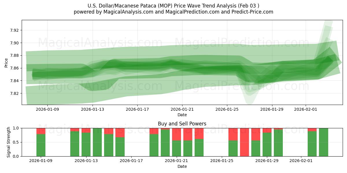  Amerikaanse dollar/Macanese pataca (MOP) Support and Resistance area (02 Feb) 