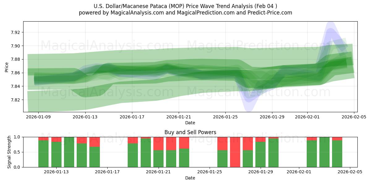  U.S. Dollar/Macanese Pataca (MOP) Support and Resistance area (03 Feb) 