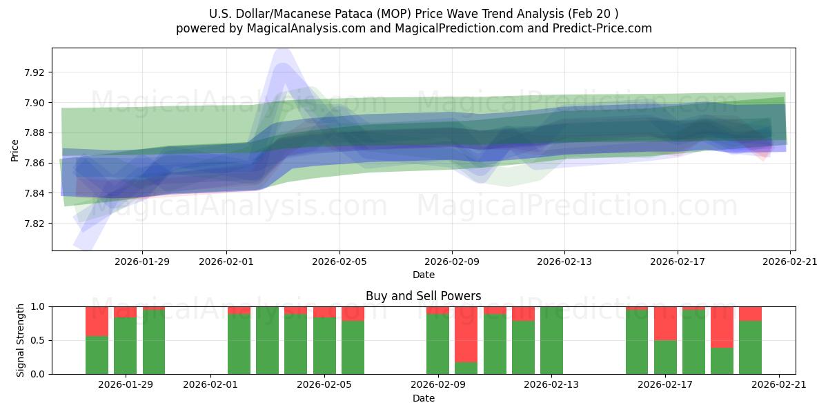  US Dollar/Macanese Pataca (MOP) Support and Resistance area (19 Feb) 