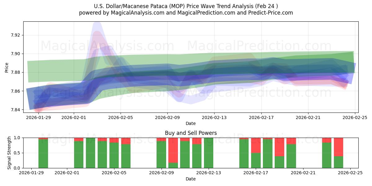  미국 달러/마카인 파타카 (MOP) Support and Resistance area (23 Feb) 