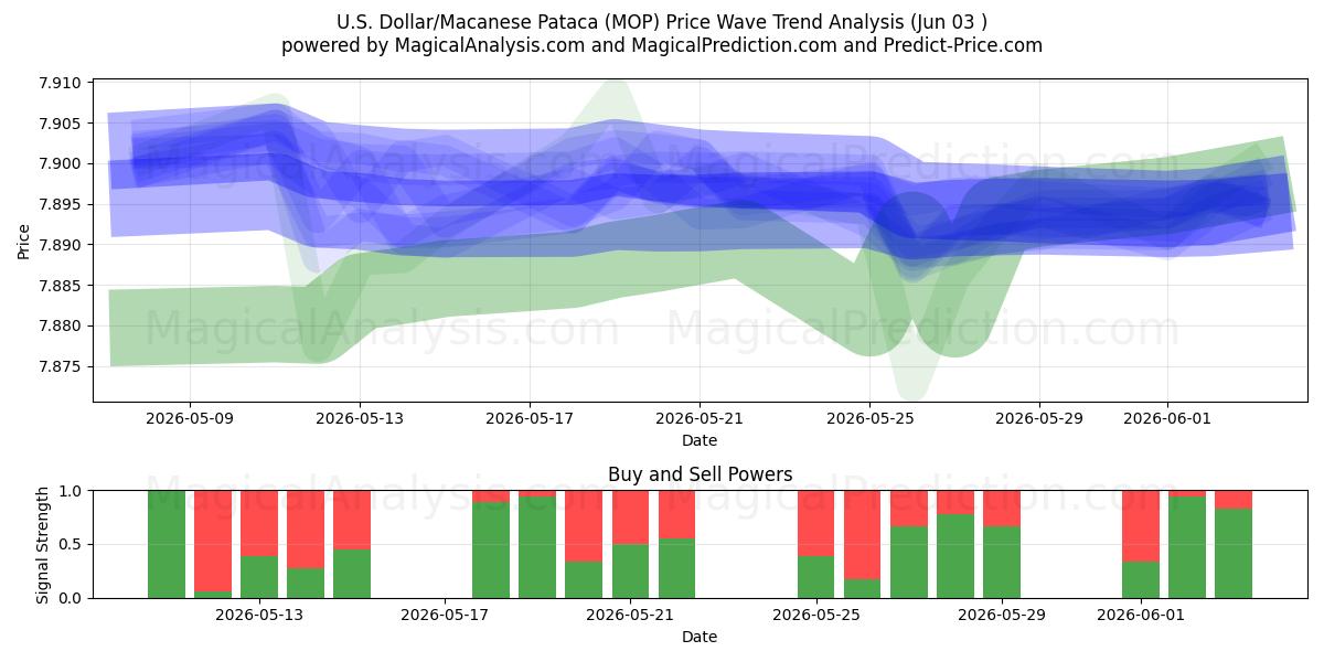  Dollaro USA/Pataca di Macao (MOP) Support and Resistance area (01 Jun) 