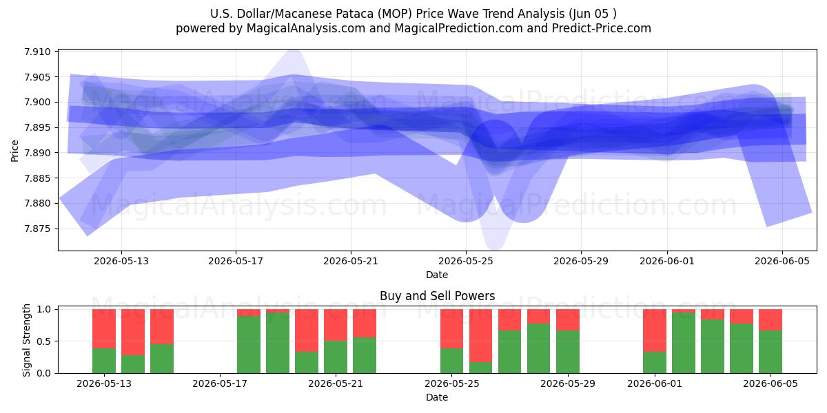 US Dollar/Macanese Pataca (MOP) Support and Resistance area (03 Jun) 