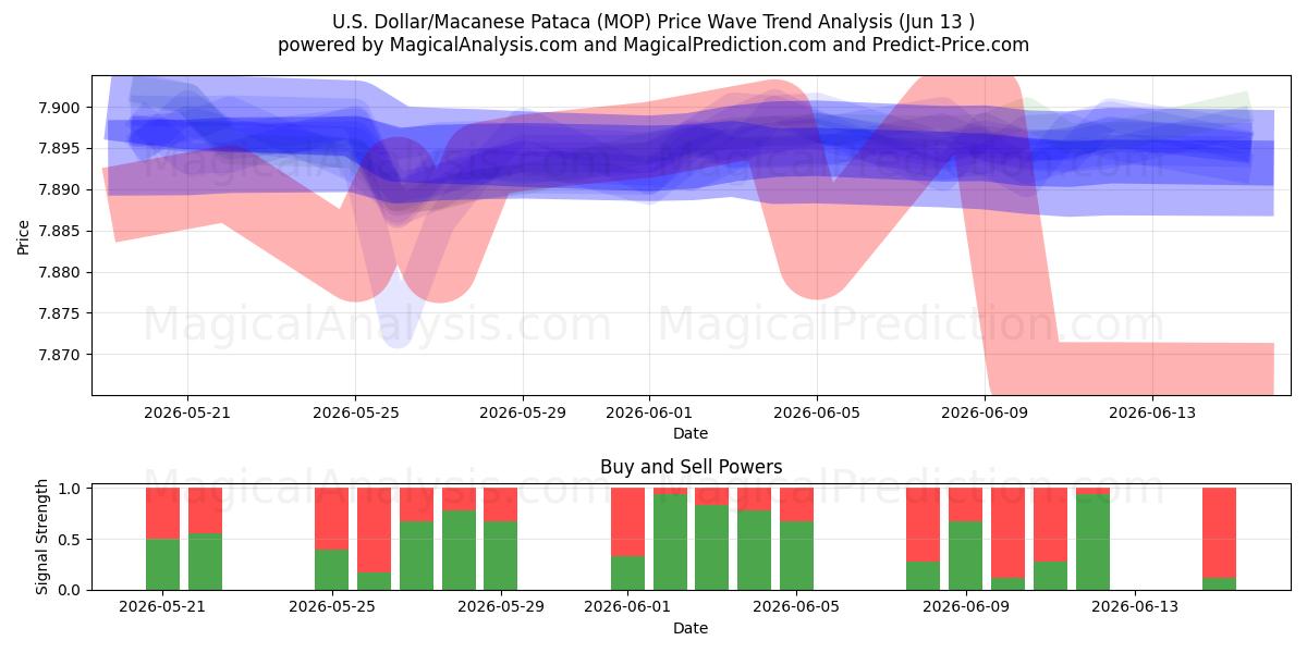  U.S. Dollar/Macanese Pataca (MOP) Support and Resistance area (10 Jun) 