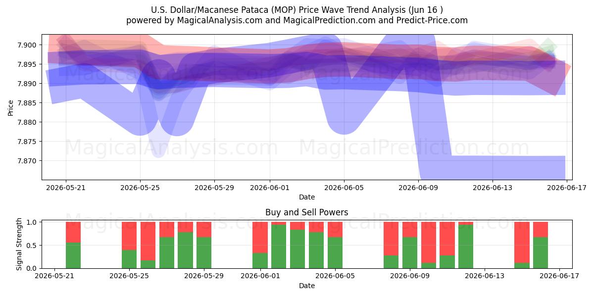  US Dollar/Macanese Pataca (MOP) Support and Resistance area (11 Jun) 