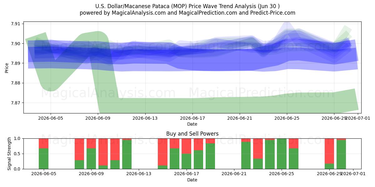  US-Dollar/Macau-Pataca (MOP) Support and Resistance area (29 Jun) 