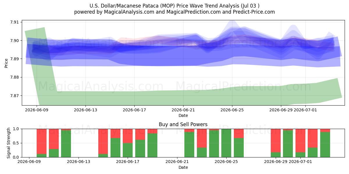  US Dollar/Macanese Pataca (MOP) Support and Resistance area (02 Jul) 
