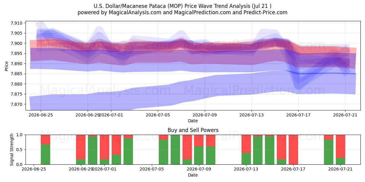  US-Dollar/Macau-Pataca (MOP) Support and Resistance area (17 Jul) 