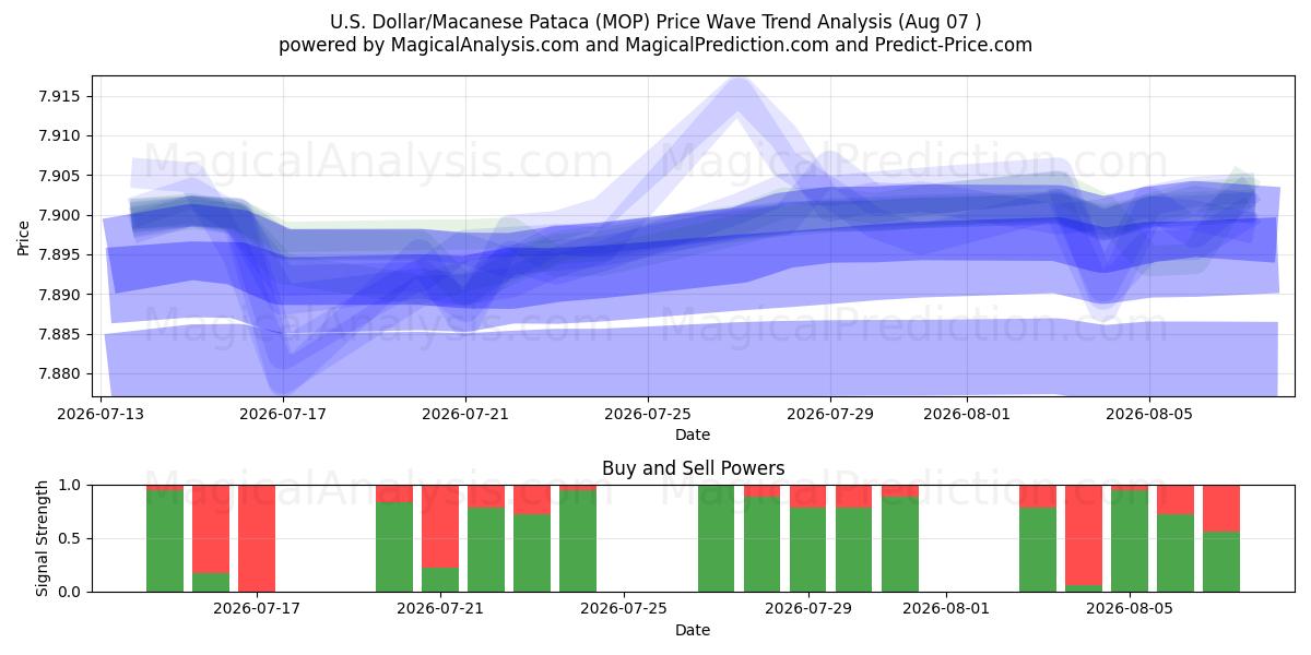  Dólar Americano/Pataca Macaense (MOP) Support and Resistance area (06 Aug) 