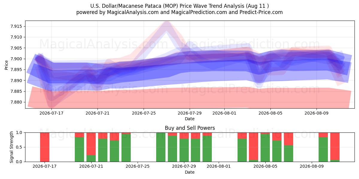  US Dollar/Macanese Pataca (MOP) Support and Resistance area (10 Aug) 