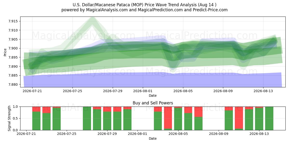  US Dollar/Macanese Pataca (MOP) Support and Resistance area (13 Aug) 