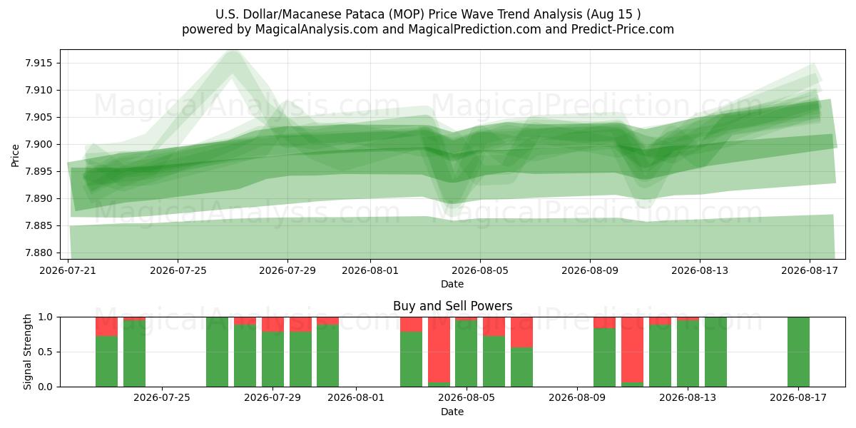  Amerikaanse dollar/Macanese pataca (MOP) Support and Resistance area (14 Aug) 