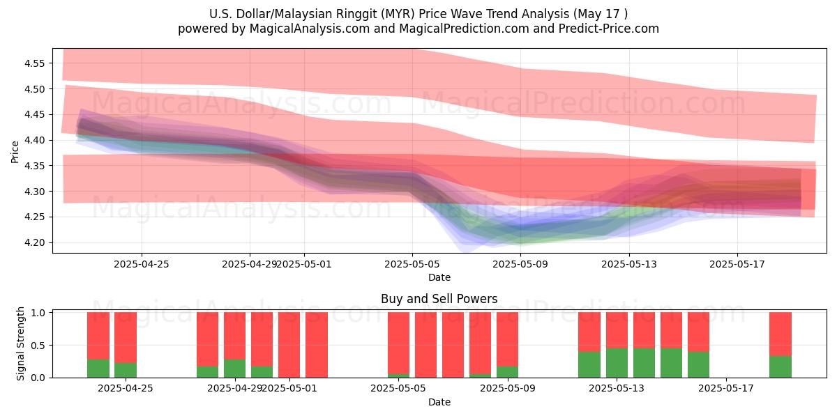  ABD Doları/Malezya Ringgiti (MYR) Support and Resistance area (17 May) 