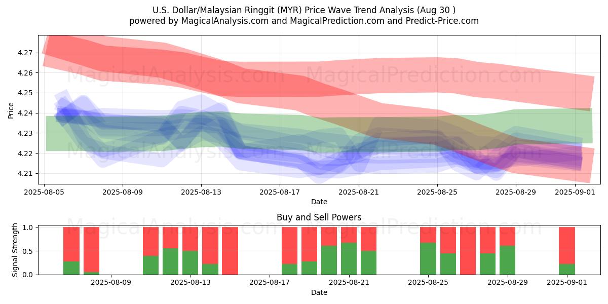  US-dollar/malaysiska ringgit (MYR) Support and Resistance area (29 Aug) 