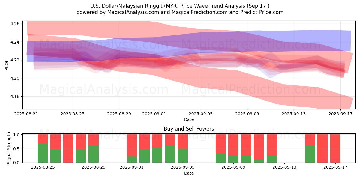  U.S. Dollar/Malaysian Ringgit (MYR) Support and Resistance area (16 Sep) 