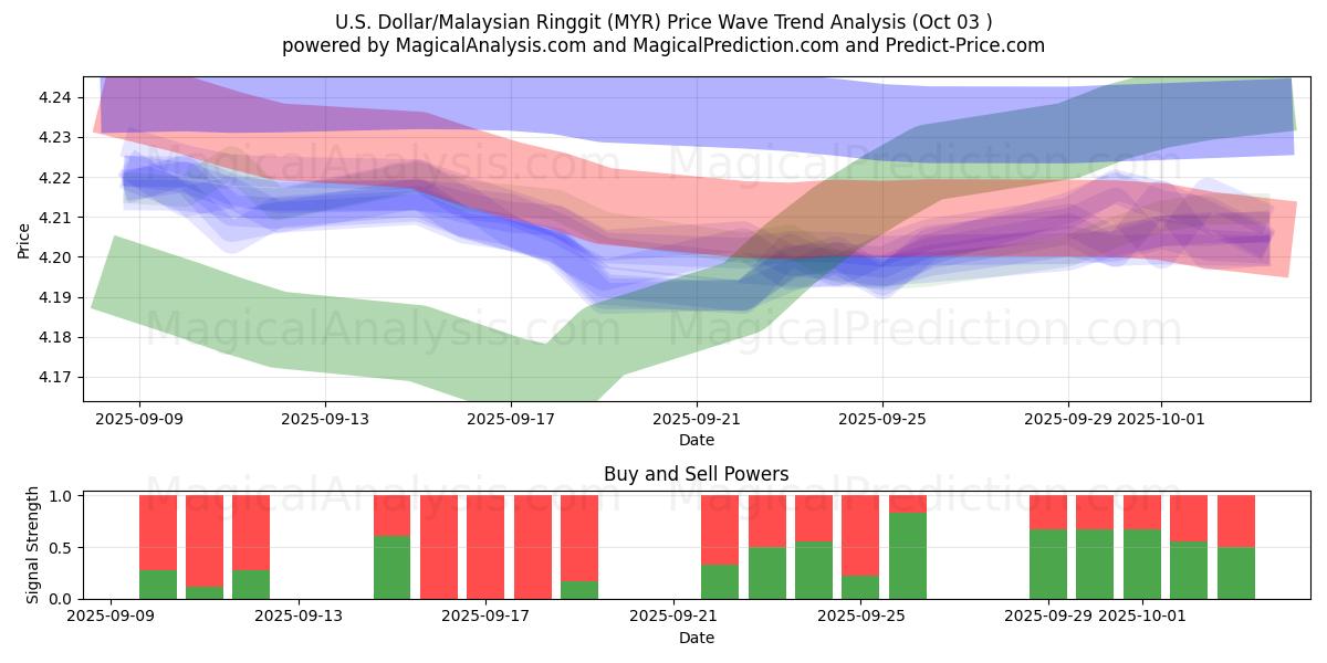  ABD Doları/Malezya Ringgiti (MYR) Support and Resistance area (02 Oct) 