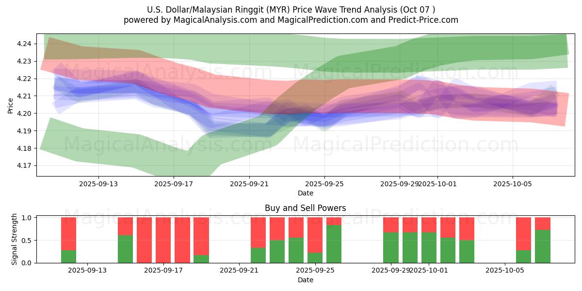  U.S. Dollar/Malaysian Ringgit (MYR) Support and Resistance area (06 Oct) 