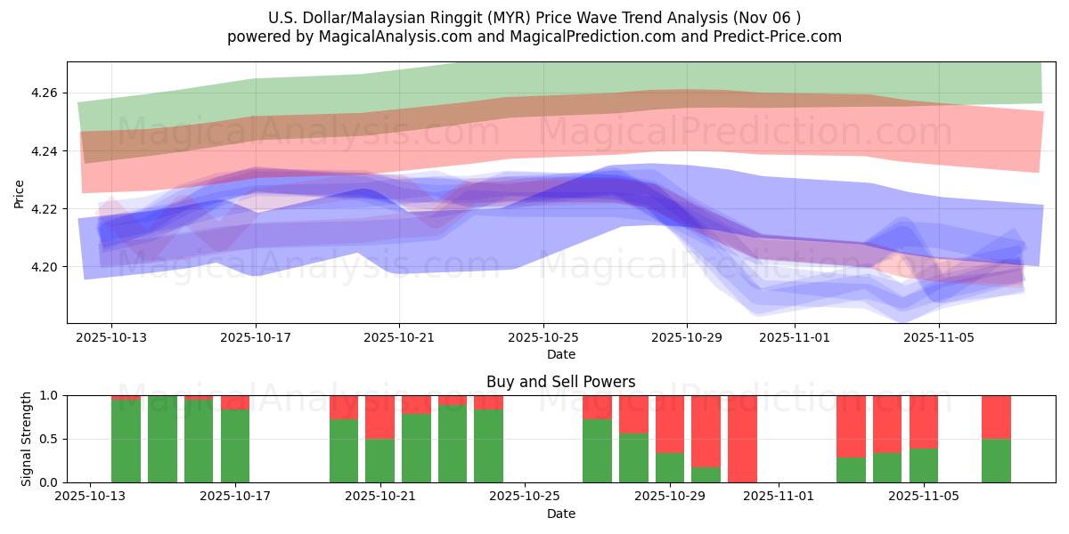  U.S. Dollar/Malaysian Ringgit (MYR) Support and Resistance area (05 Nov) 