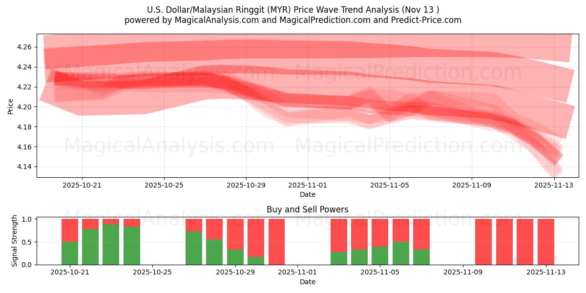  amerikanske dollar/malaysiske ringgit (MYR) Support and Resistance area (12 Nov) 