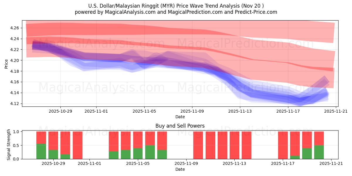  U.S. Dollar/Malaysian Ringgit (MYR) Support and Resistance area (19 Nov) 