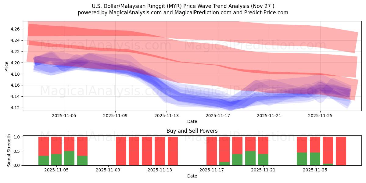  U.S. Dollar/Malaysian Ringgit (MYR) Support and Resistance area (26 Nov) 