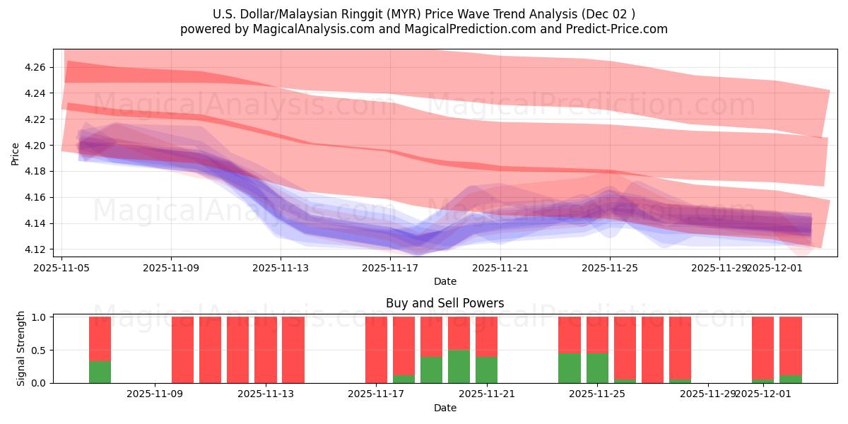  米ドル/マレーシアリンギット (MYR) Support and Resistance area (01 Dec) 