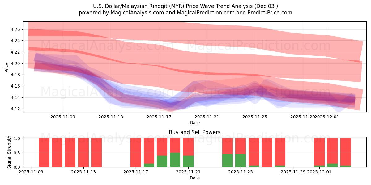  Dólar estadounidense/Ringgit malayo (MYR) Support and Resistance area (02 Dec) 