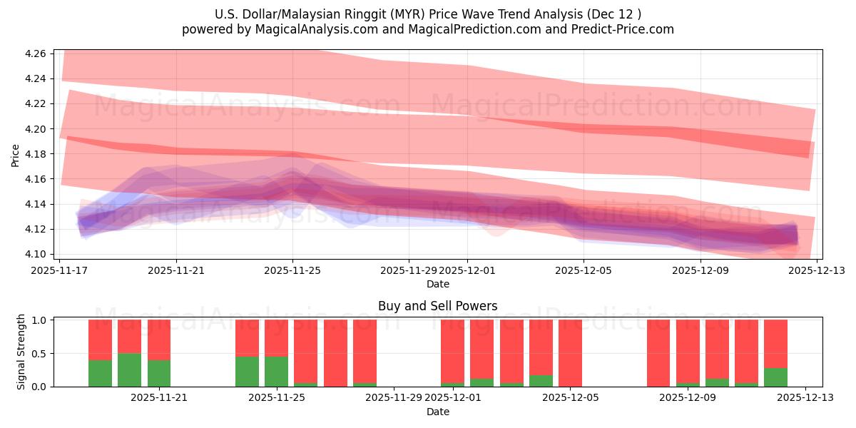  U.S. Dollar/Malaysian Ringgit (MYR) Support and Resistance area (10 Dec) 