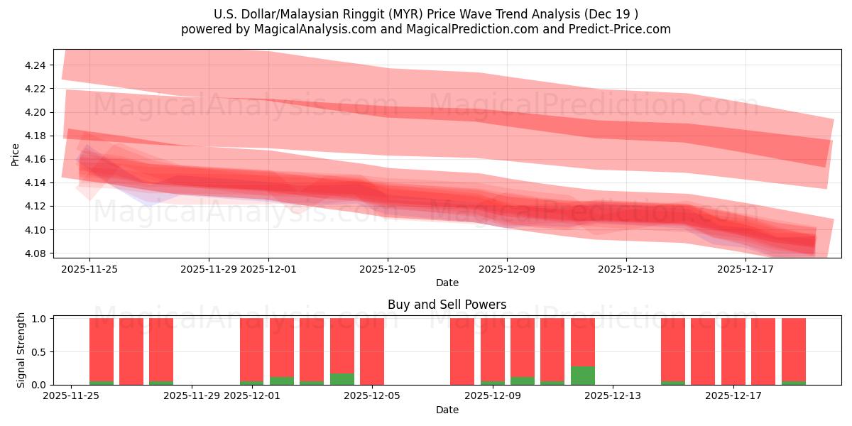  U.S. Dollar/Malaysian Ringgit (MYR) Support and Resistance area (18 Dec) 