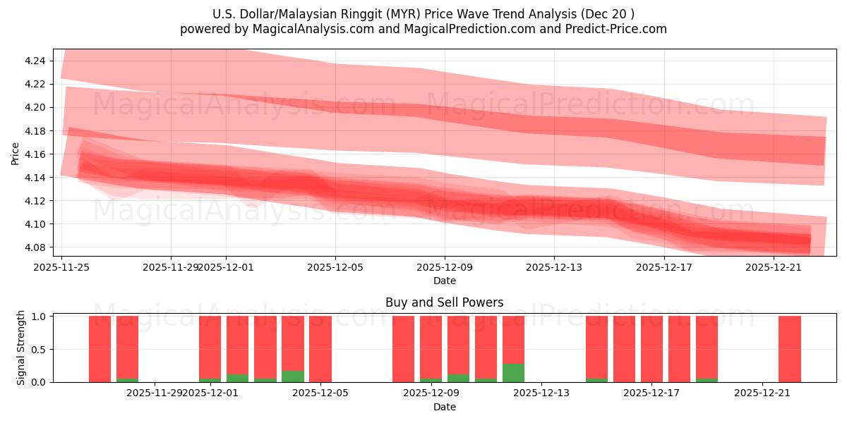  米ドル/マレーシアリンギット (MYR) Support and Resistance area (19 Dec) 