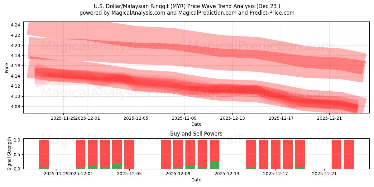  Amerikaanse dollar/Maleisische ringgit (MYR) Support and Resistance area (22 Dec) 