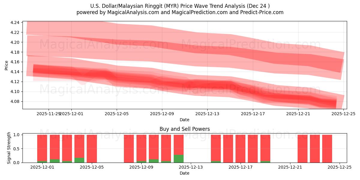  الدولار الأمريكي/رينغيت ماليزيا (MYR) Support and Resistance area (23 Dec) 