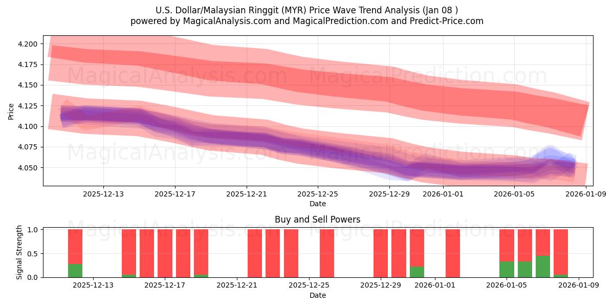  U.S. Dollar/Malaysian Ringgit (MYR) Support and Resistance area (07 Jan) 