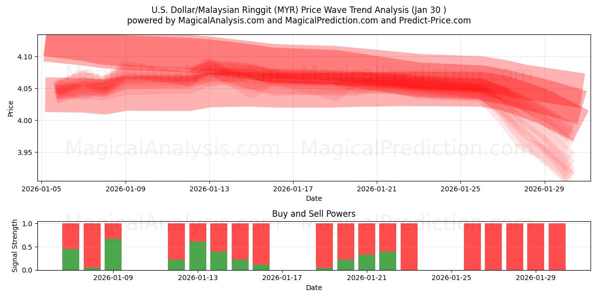  U.S. Dollar/Malaysian Ringgit (MYR) Support and Resistance area (29 Jan) 