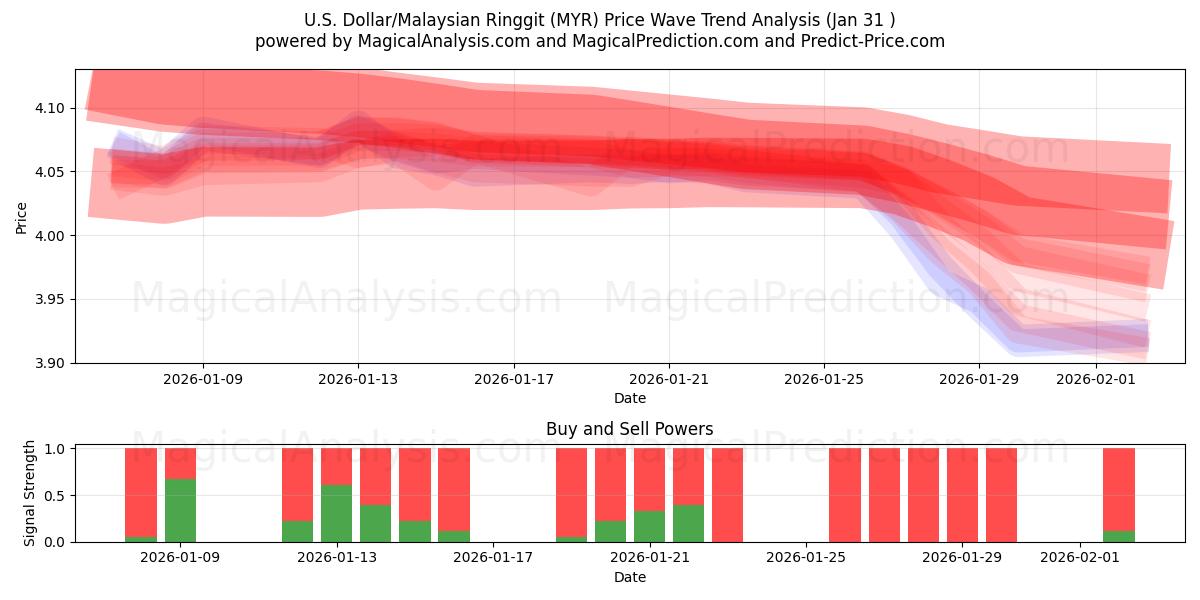  미국 달러/말레이시아 링깃 (MYR) Support and Resistance area (30 Jan) 