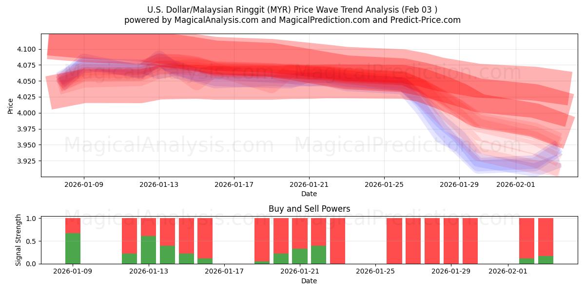  Yhdysvaltain dollari / Malesian ringgit (MYR) Support and Resistance area (02 Feb) 