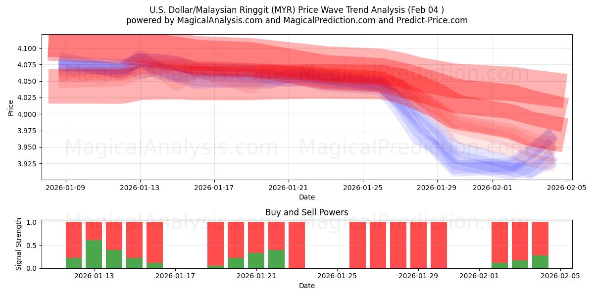  Amerikaanse dollar/Maleisische ringgit (MYR) Support and Resistance area (03 Feb) 