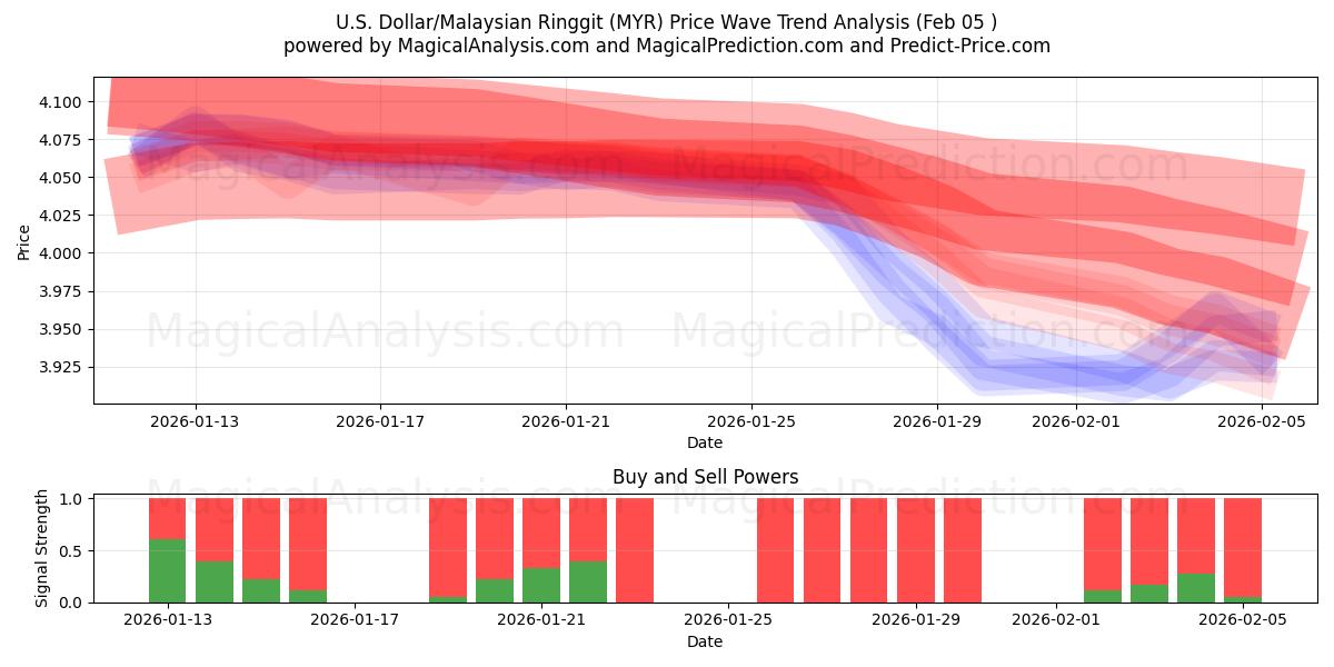  US-dollar/malaysiska ringgit (MYR) Support and Resistance area (04 Feb) 