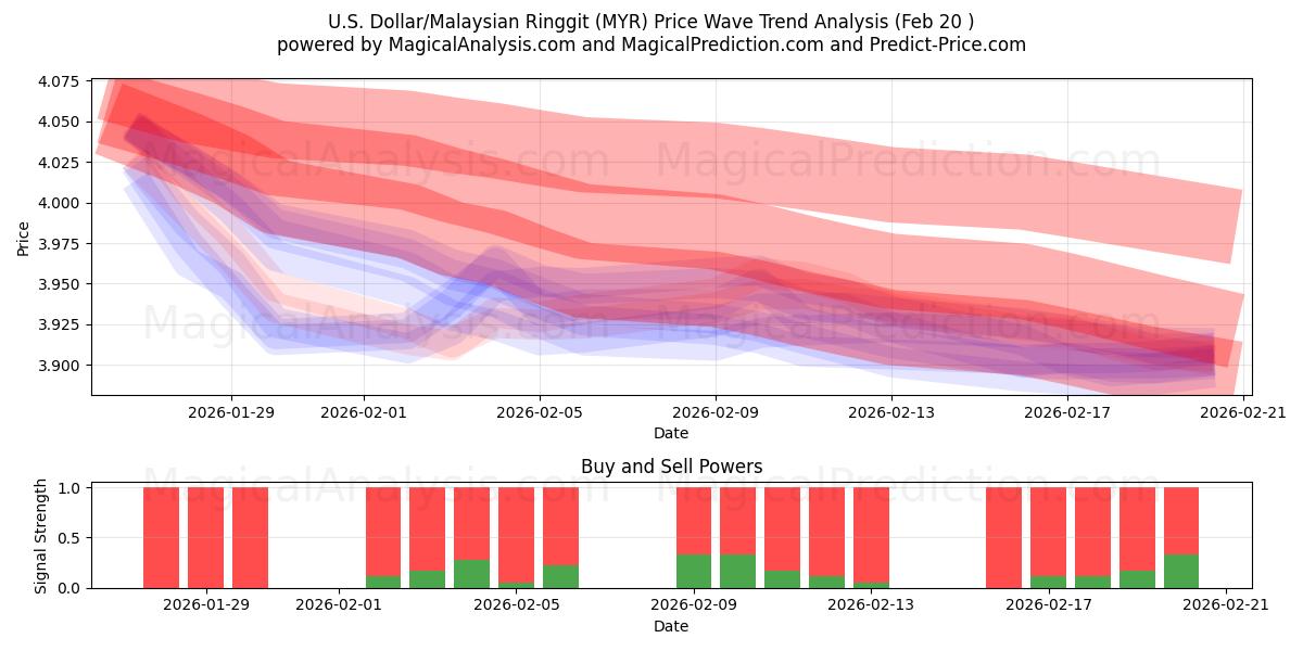  Dollaro USA/Ringgit malese (MYR) Support and Resistance area (19 Feb) 