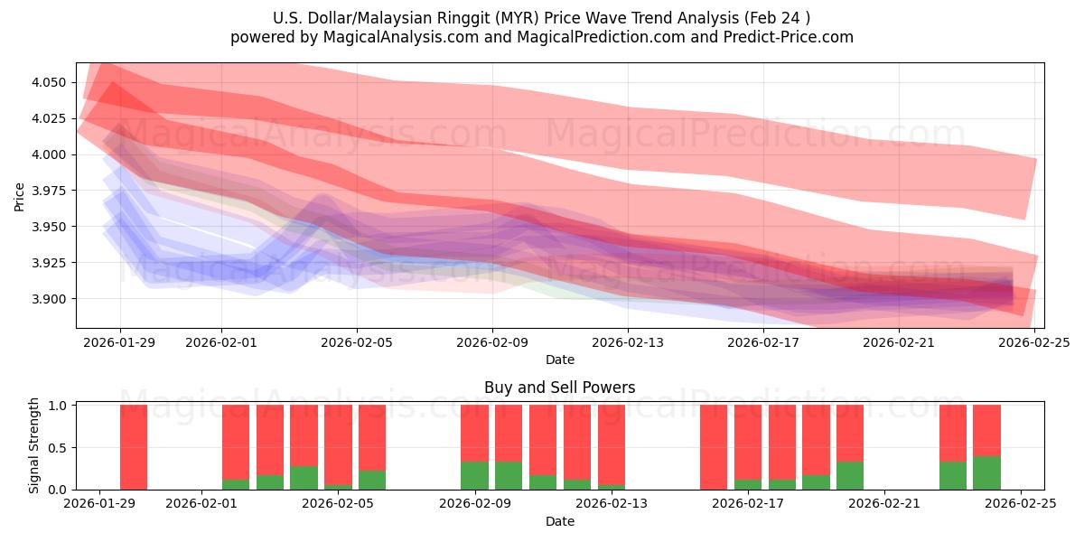  دلار آمریکا/رینگیت مالزی (MYR) Support and Resistance area (23 Feb) 