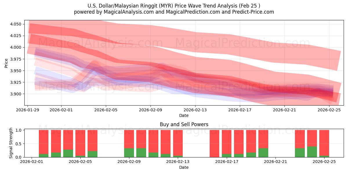  Dólar americano/Ringgit da Malásia (MYR) Support and Resistance area (24 Feb) 