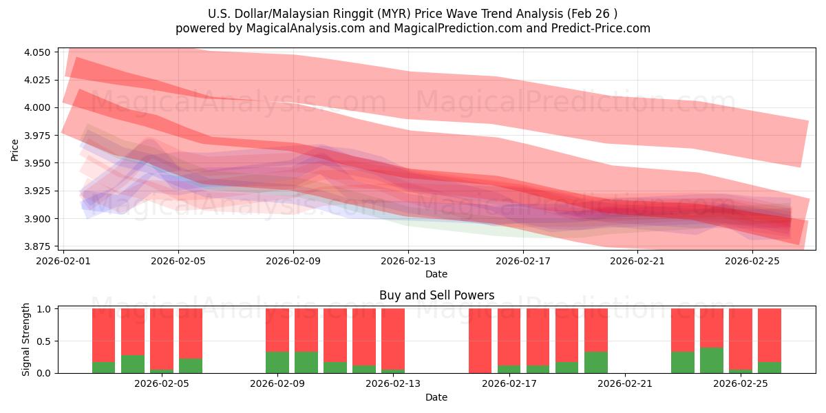  U.S. Dollar/Malaysian Ringgit (MYR) Support and Resistance area (25 Feb) 